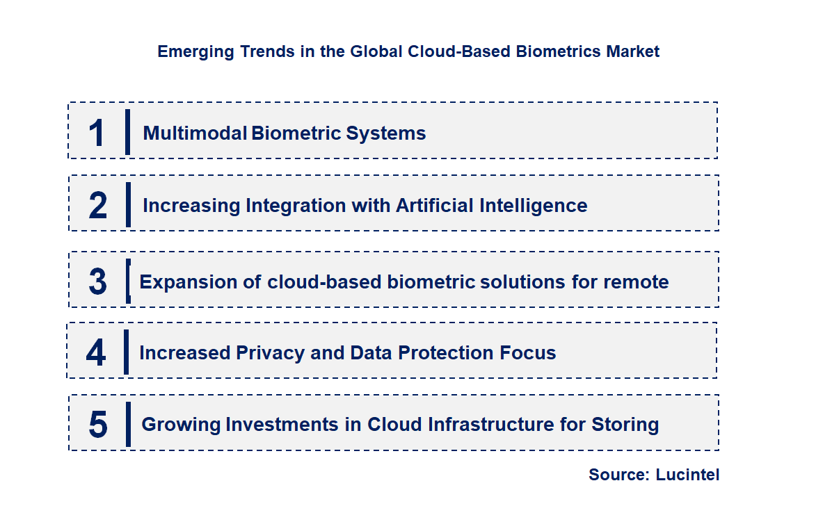 Emerging Trends in the Cloud-Based Biometrics Market